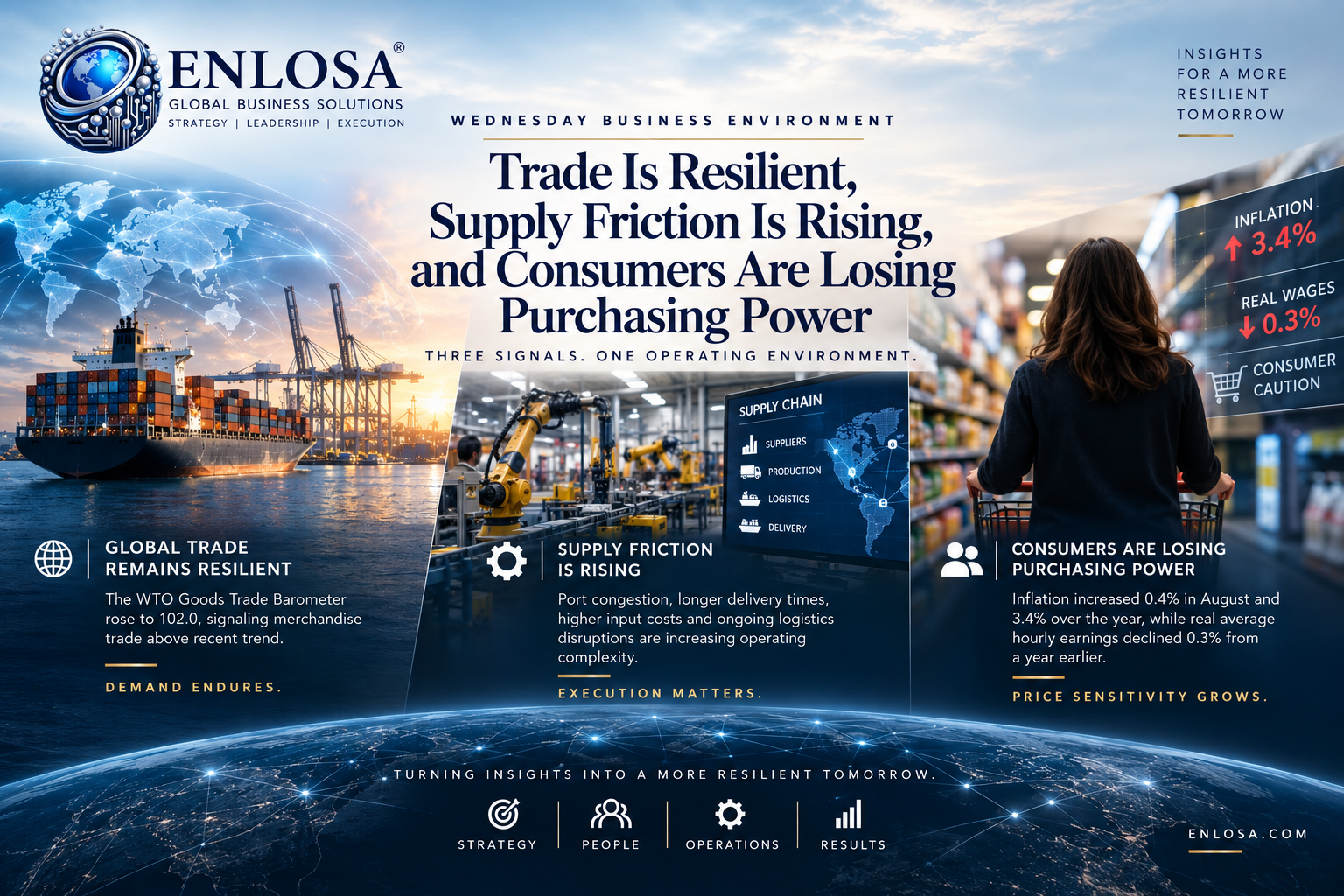 Wednesday Business Environment: Trade Is Resilient, Supply Friction Is Rising, and Consumers Are Losing Purchasing Power