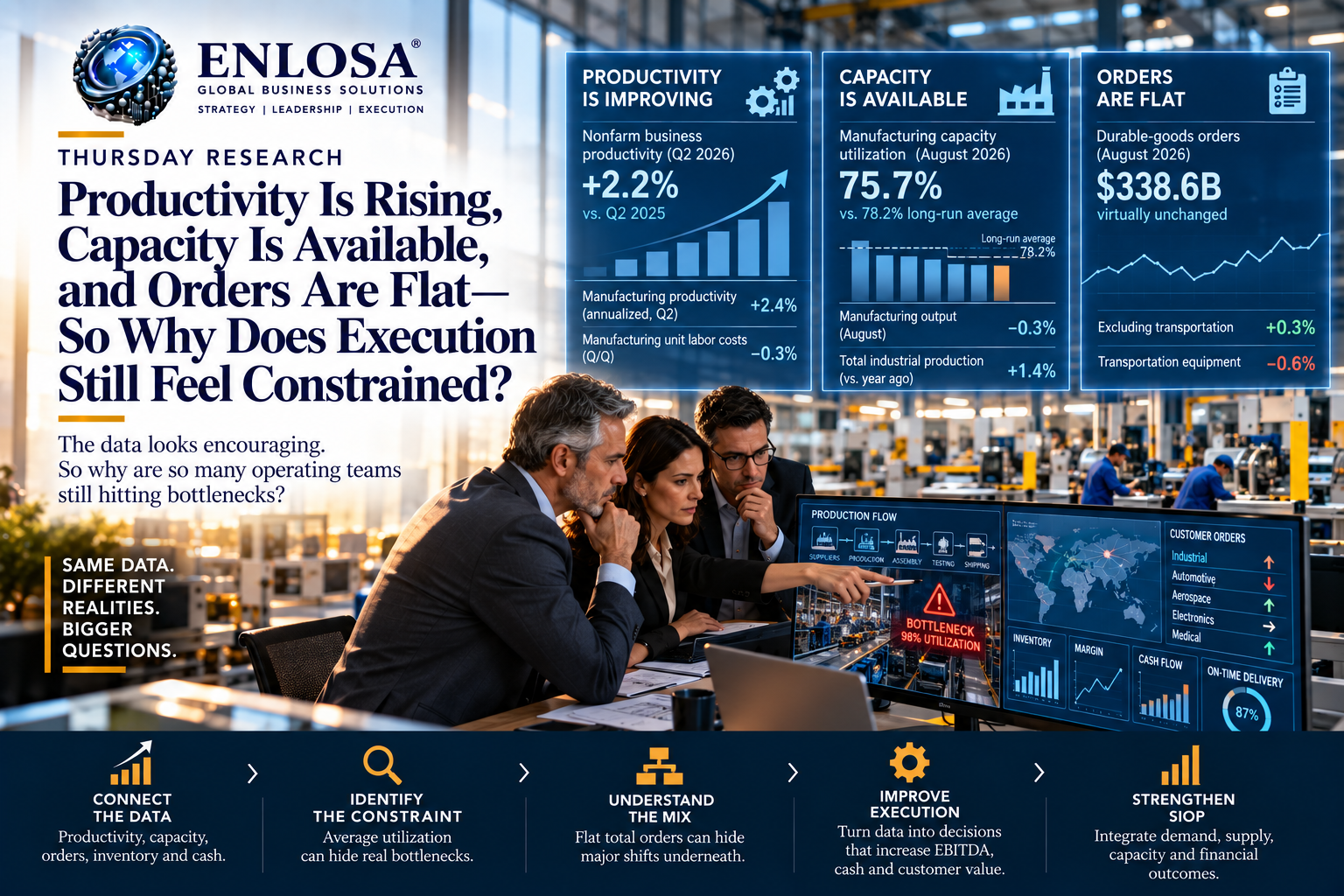 Thursday Research: Productivity Is Rising, Capacity Is Available, and Orders Are Flat—So Why Does Execution Still Feel Constrained?