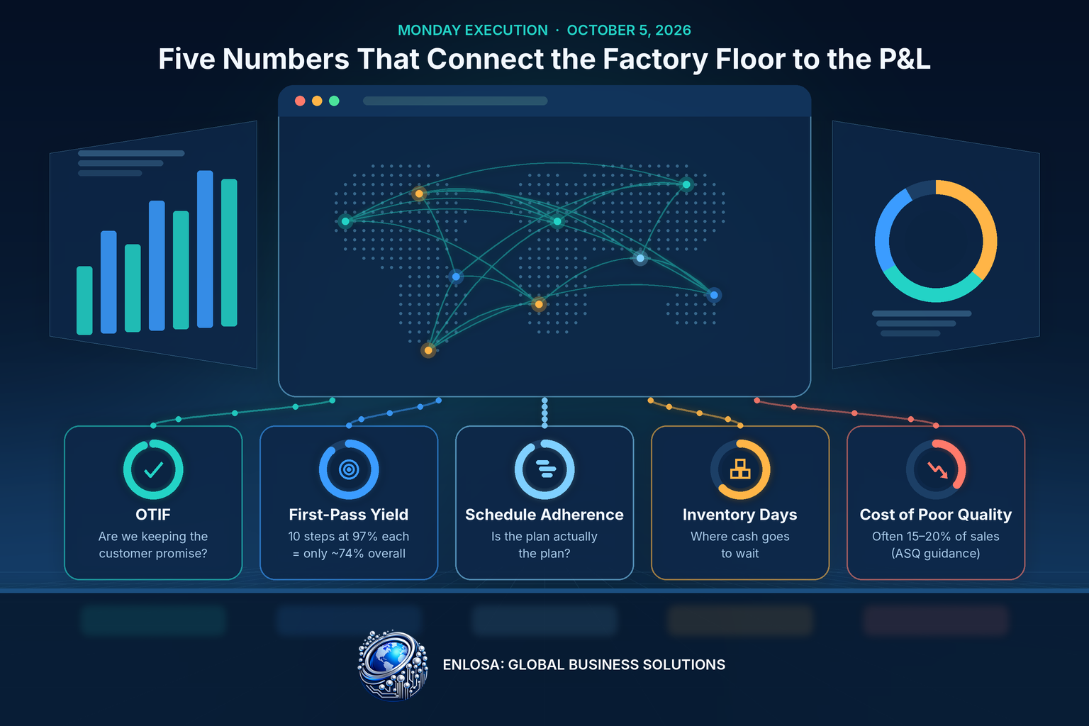 Monday Execution: Five Numbers That Connect the Factory Floor to the P&L