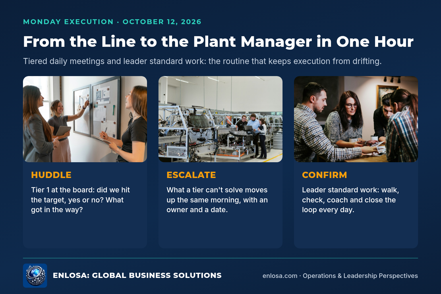 Monday Execution, October 12, 2026: From the Line to the Plant Manager in One Hour. Photos of a team huddle at a whiteboard, engineers on a factory floor, and a team reviewing documents, with the ENLOSA logo in the footer.